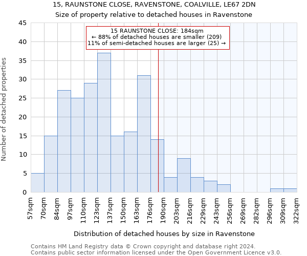 15, RAUNSTONE CLOSE, RAVENSTONE, COALVILLE, LE67 2DN: Size of property relative to detached houses in Ravenstone