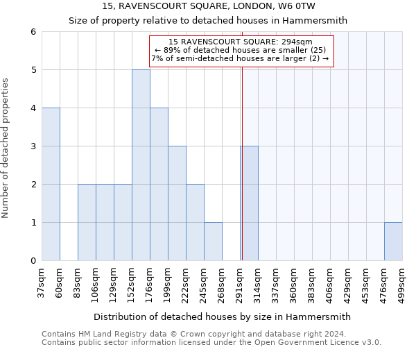 15, RAVENSCOURT SQUARE, LONDON, W6 0TW: Size of property relative to detached houses in Hammersmith