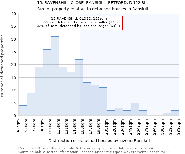 15, RAVENSHILL CLOSE, RANSKILL, RETFORD, DN22 8LY: Size of property relative to detached houses in Ranskill