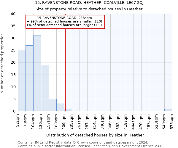 15, RAVENSTONE ROAD, HEATHER, COALVILLE, LE67 2QJ: Size of property relative to detached houses in Heather