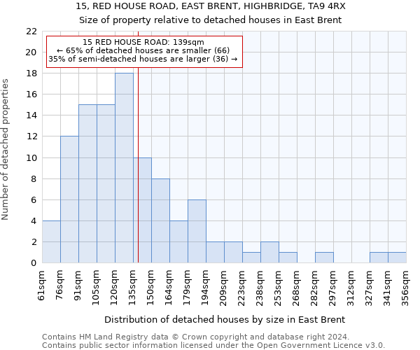 15, RED HOUSE ROAD, EAST BRENT, HIGHBRIDGE, TA9 4RX: Size of property relative to detached houses in East Brent