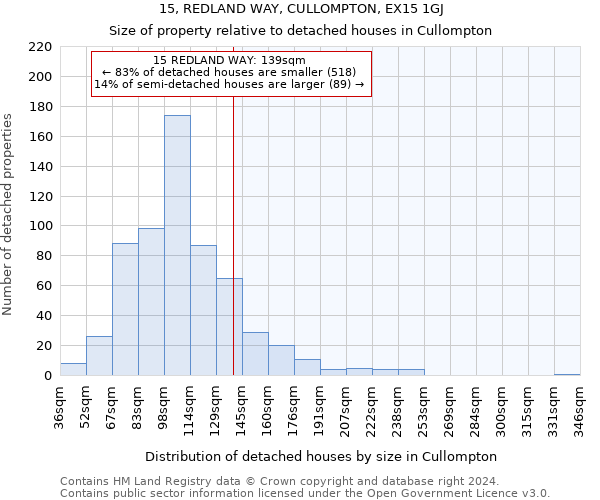 15, REDLAND WAY, CULLOMPTON, EX15 1GJ: Size of property relative to detached houses in Cullompton