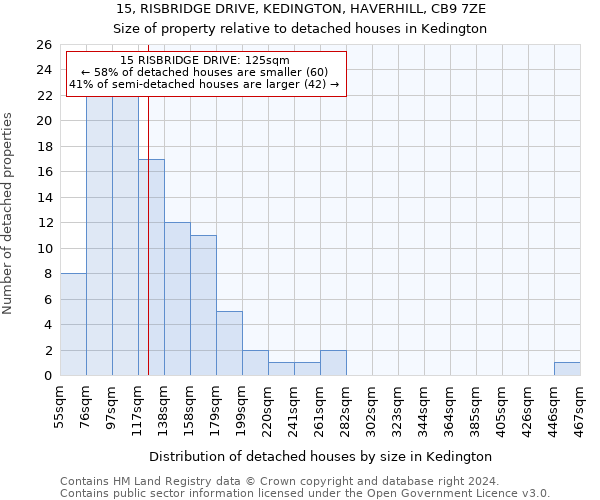 15, RISBRIDGE DRIVE, KEDINGTON, HAVERHILL, CB9 7ZE: Size of property relative to detached houses in Kedington