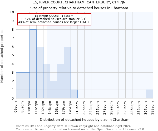 15, RIVER COURT, CHARTHAM, CANTERBURY, CT4 7JN: Size of property relative to detached houses in Chartham