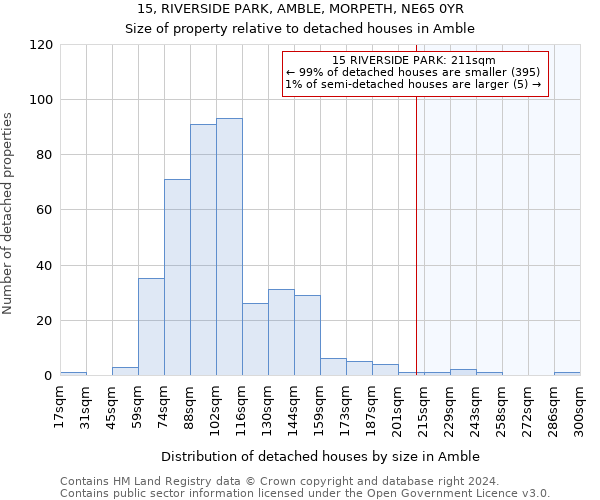 15, RIVERSIDE PARK, AMBLE, MORPETH, NE65 0YR: Size of property relative to detached houses in Amble