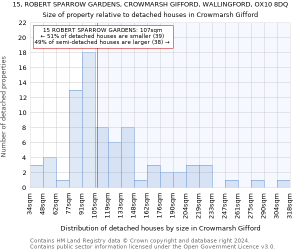 15, ROBERT SPARROW GARDENS, CROWMARSH GIFFORD, WALLINGFORD, OX10 8DQ: Size of property relative to detached houses in Crowmarsh Gifford