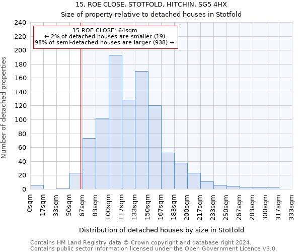 15, ROE CLOSE, STOTFOLD, HITCHIN, SG5 4HX: Size of property relative to detached houses in Stotfold