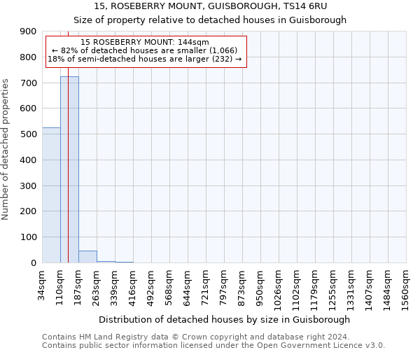 15, ROSEBERRY MOUNT, GUISBOROUGH, TS14 6RU: Size of property relative to detached houses in Guisborough