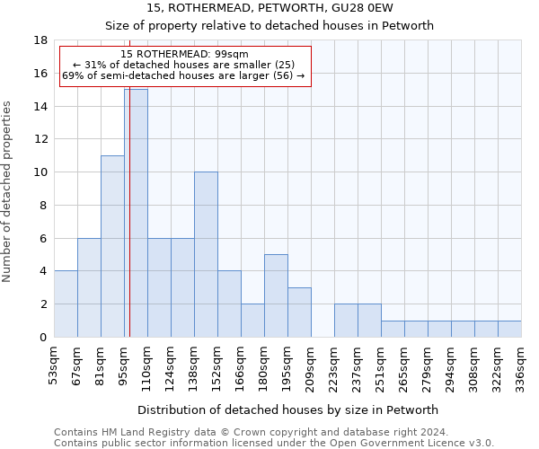 15, ROTHERMEAD, PETWORTH, GU28 0EW: Size of property relative to detached houses in Petworth