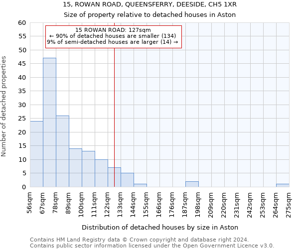 15, ROWAN ROAD, QUEENSFERRY, DEESIDE, CH5 1XR: Size of property relative to detached houses in Aston