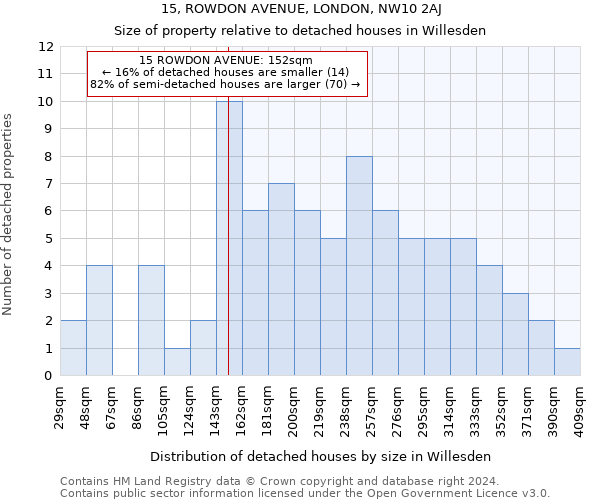 15, ROWDON AVENUE, LONDON, NW10 2AJ: Size of property relative to detached houses in Willesden