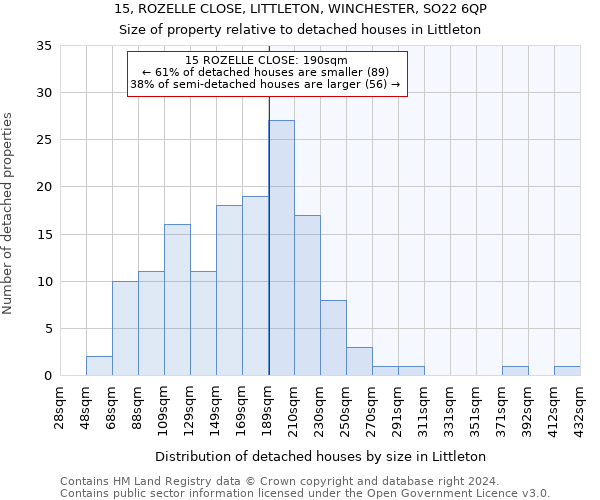 15, ROZELLE CLOSE, LITTLETON, WINCHESTER, SO22 6QP: Size of property relative to detached houses in Littleton