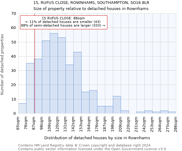 15, RUFUS CLOSE, ROWNHAMS, SOUTHAMPTON, SO16 8LR: Size of property relative to detached houses in Rownhams