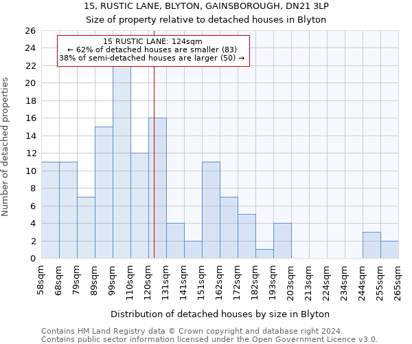 15, RUSTIC LANE, BLYTON, GAINSBOROUGH, DN21 3LP: Size of property relative to detached houses in Blyton