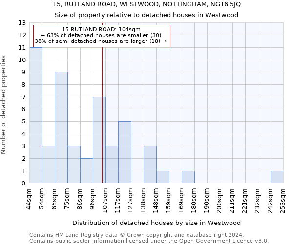 15, RUTLAND ROAD, WESTWOOD, NOTTINGHAM, NG16 5JQ: Size of property relative to detached houses in Westwood