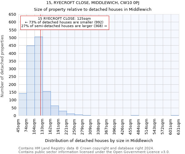 15, RYECROFT CLOSE, MIDDLEWICH, CW10 0PJ: Size of property relative to detached houses in Middlewich