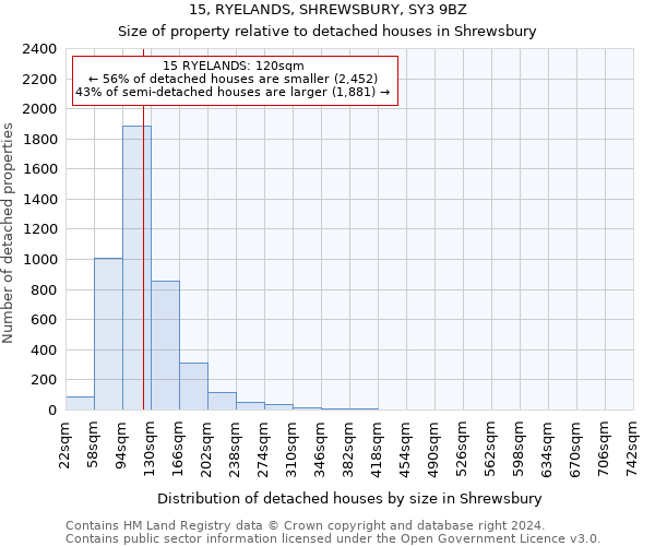 15, RYELANDS, SHREWSBURY, SY3 9BZ: Size of property relative to detached houses in Shrewsbury