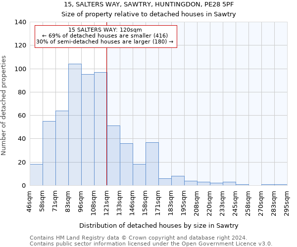 15, SALTERS WAY, SAWTRY, HUNTINGDON, PE28 5PF: Size of property relative to detached houses in Sawtry