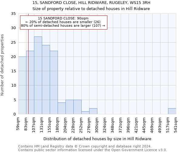 15, SANDFORD CLOSE, HILL RIDWARE, RUGELEY, WS15 3RH: Size of property relative to detached houses in Hill Ridware