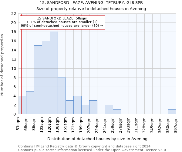 15, SANDFORD LEAZE, AVENING, TETBURY, GL8 8PB: Size of property relative to detached houses in Avening