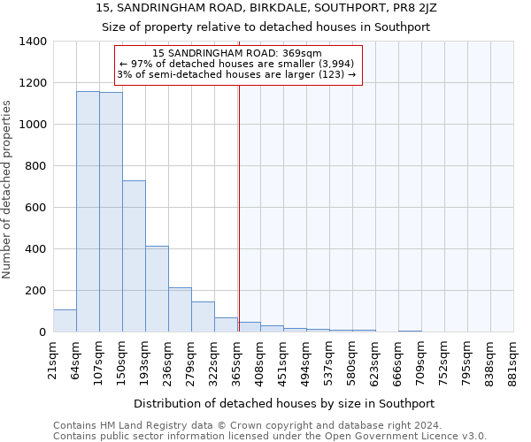 15, SANDRINGHAM ROAD, BIRKDALE, SOUTHPORT, PR8 2JZ: Size of property relative to detached houses in Southport