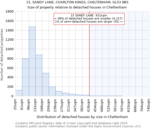 15, SANDY LANE, CHARLTON KINGS, CHELTENHAM, GL53 9BS: Size of property relative to detached houses in Cheltenham