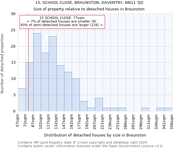 15, SCHOOL CLOSE, BRAUNSTON, DAVENTRY, NN11 7JD: Size of property relative to detached houses in Braunston