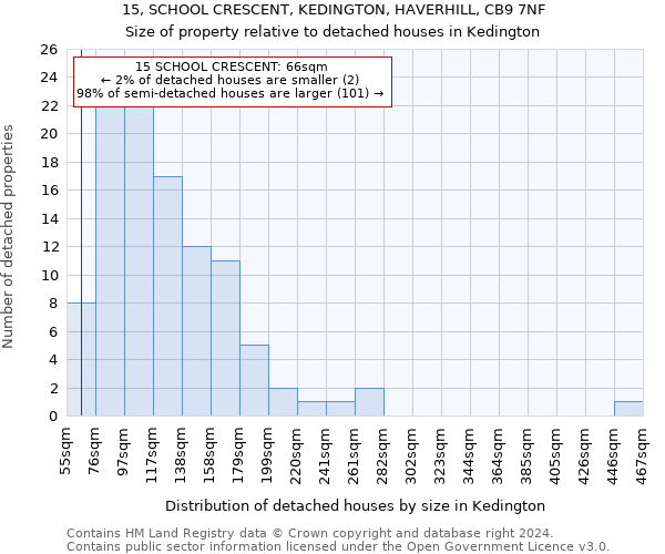 15, SCHOOL CRESCENT, KEDINGTON, HAVERHILL, CB9 7NF: Size of property relative to detached houses in Kedington