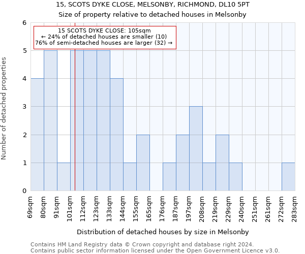 15, SCOTS DYKE CLOSE, MELSONBY, RICHMOND, DL10 5PT: Size of property relative to detached houses in Melsonby