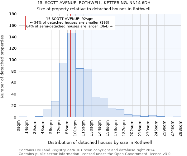 15, SCOTT AVENUE, ROTHWELL, KETTERING, NN14 6DH: Size of property relative to detached houses in Rothwell