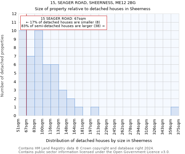 15, SEAGER ROAD, SHEERNESS, ME12 2BG: Size of property relative to detached houses in Sheerness