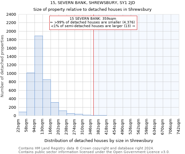 15, SEVERN BANK, SHREWSBURY, SY1 2JD: Size of property relative to detached houses in Shrewsbury