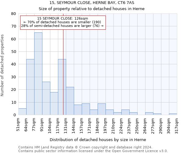 15, SEYMOUR CLOSE, HERNE BAY, CT6 7AS: Size of property relative to detached houses in Herne