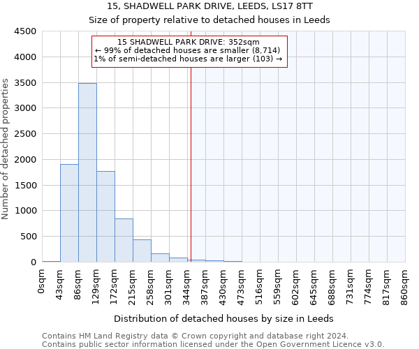 15, SHADWELL PARK DRIVE, LEEDS, LS17 8TT: Size of property relative to detached houses in Leeds