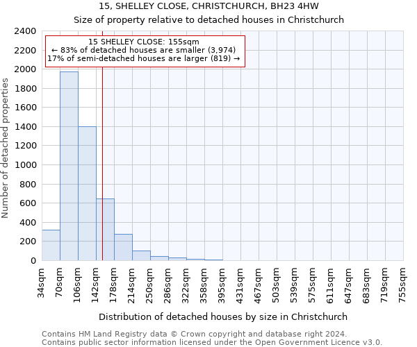 15, SHELLEY CLOSE, CHRISTCHURCH, BH23 4HW: Size of property relative to detached houses in Christchurch