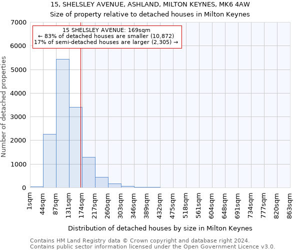 15, SHELSLEY AVENUE, ASHLAND, MILTON KEYNES, MK6 4AW: Size of property relative to detached houses in Milton Keynes