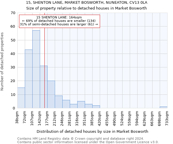 15, SHENTON LANE, MARKET BOSWORTH, NUNEATON, CV13 0LA: Size of property relative to detached houses in Market Bosworth