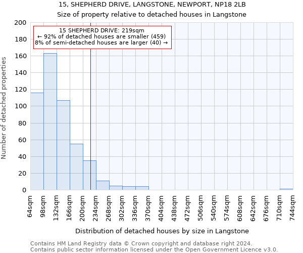 15, SHEPHERD DRIVE, LANGSTONE, NEWPORT, NP18 2LB: Size of property relative to detached houses in Langstone