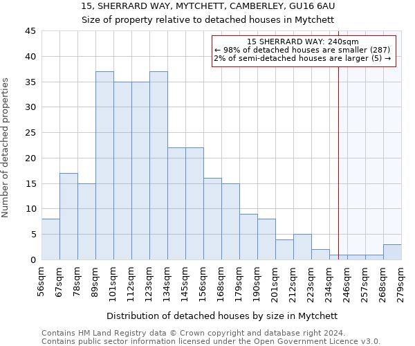 15, SHERRARD WAY, MYTCHETT, CAMBERLEY, GU16 6AU: Size of property relative to detached houses in Mytchett