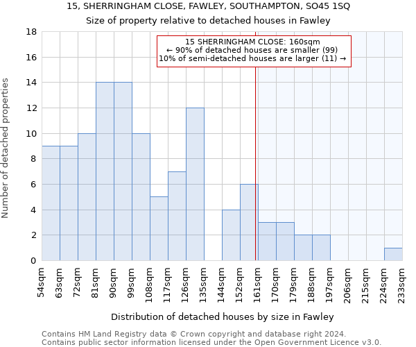 15, SHERRINGHAM CLOSE, FAWLEY, SOUTHAMPTON, SO45 1SQ: Size of property relative to detached houses in Fawley