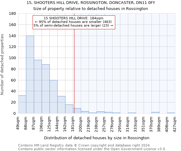 15, SHOOTERS HILL DRIVE, ROSSINGTON, DONCASTER, DN11 0FY: Size of property relative to detached houses in Rossington