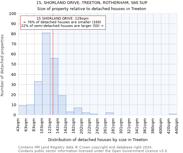 15, SHORLAND DRIVE, TREETON, ROTHERHAM, S60 5UP: Size of property relative to detached houses in Treeton