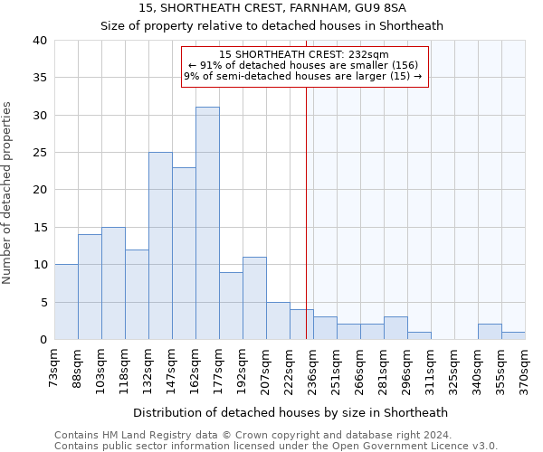 15, SHORTHEATH CREST, FARNHAM, GU9 8SA: Size of property relative to detached houses in Shortheath