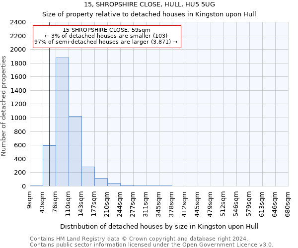 15, SHROPSHIRE CLOSE, HULL, HU5 5UG: Size of property relative to detached houses in Kingston upon Hull