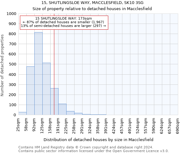 15, SHUTLINGSLOE WAY, MACCLESFIELD, SK10 3SG: Size of property relative to detached houses in Macclesfield