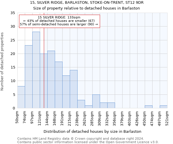 15, SILVER RIDGE, BARLASTON, STOKE-ON-TRENT, ST12 9DR: Size of property relative to detached houses in Barlaston