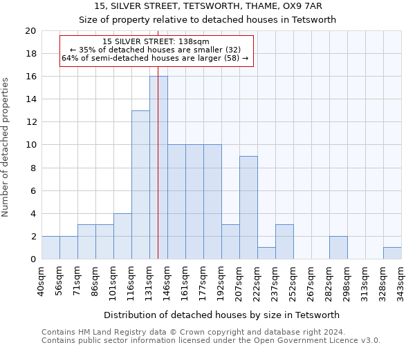 15, SILVER STREET, TETSWORTH, THAME, OX9 7AR: Size of property relative to detached houses in Tetsworth