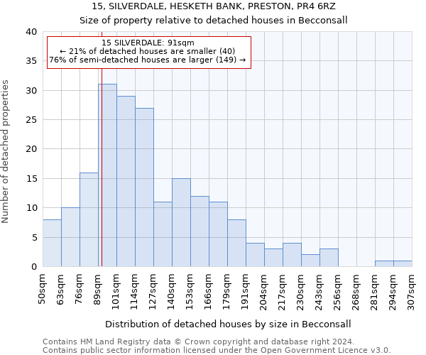 15, SILVERDALE, HESKETH BANK, PRESTON, PR4 6RZ: Size of property relative to detached houses in Becconsall