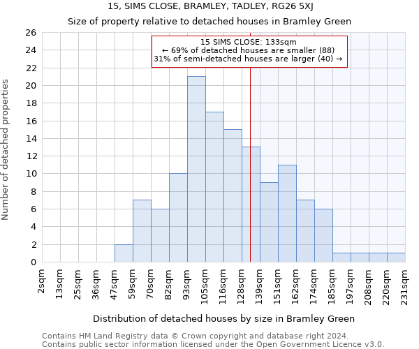 15, SIMS CLOSE, BRAMLEY, TADLEY, RG26 5XJ: Size of property relative to detached houses in Bramley Green