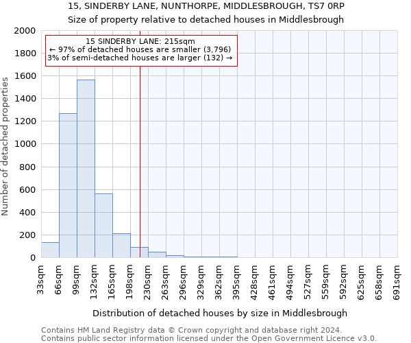 15, SINDERBY LANE, NUNTHORPE, MIDDLESBROUGH, TS7 0RP: Size of property relative to detached houses in Middlesbrough